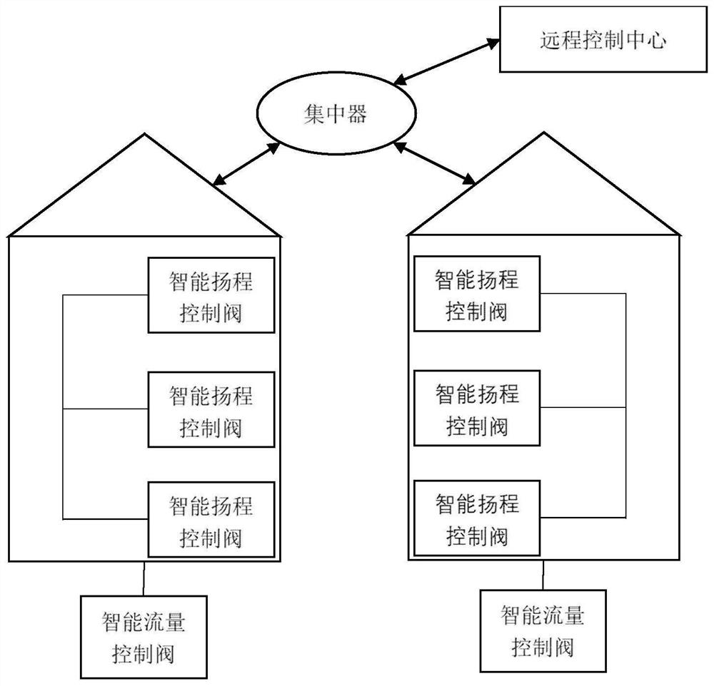 Household heating indoor temperature adjusting valve control system and method