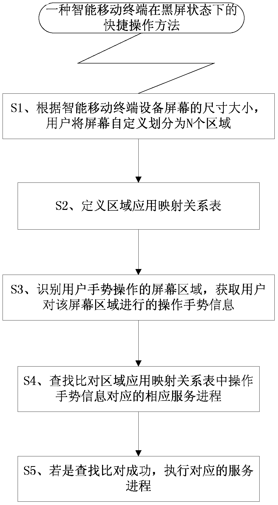 Method and device for rapidly operating smart mobile terminal in blank screen state