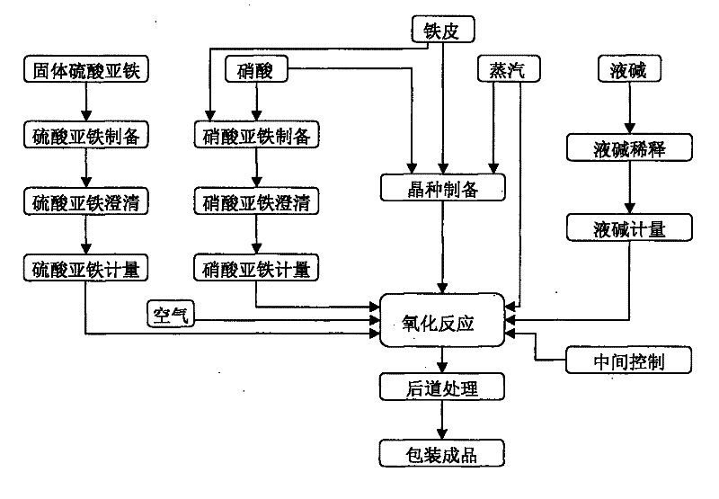 Preparation method of low-arsenicred iron oxide pigment