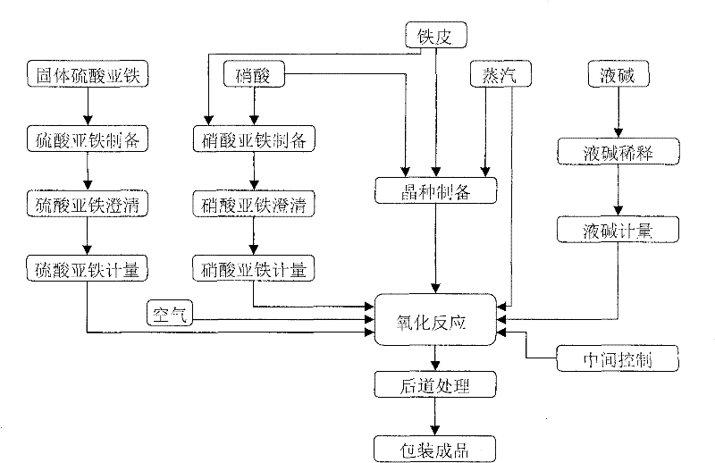 Preparation method of low-arsenicred iron oxide pigment