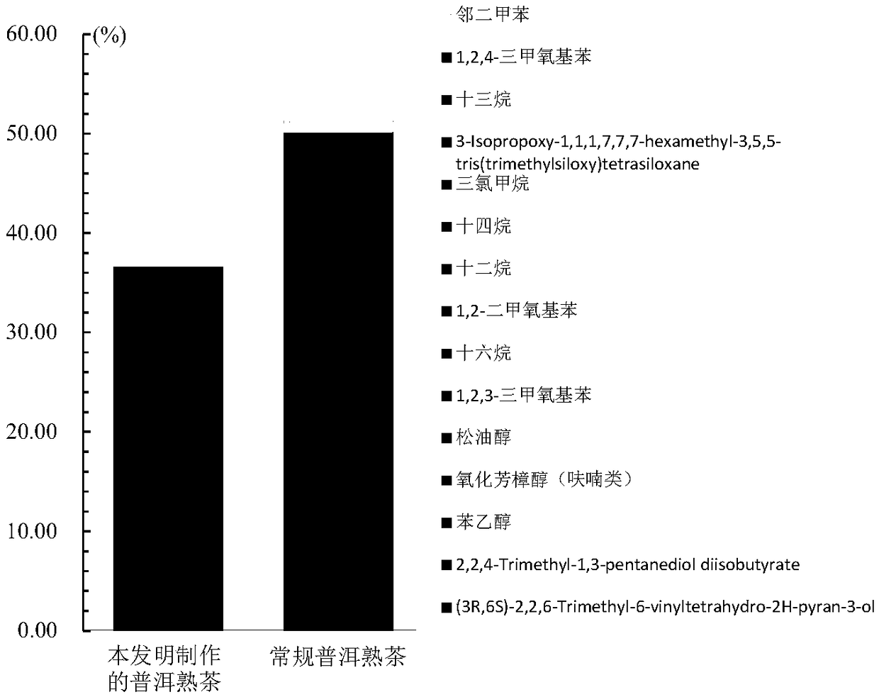 Fermenting method of Pu-er ripe tea with aromas of caramel and flowers and fruits