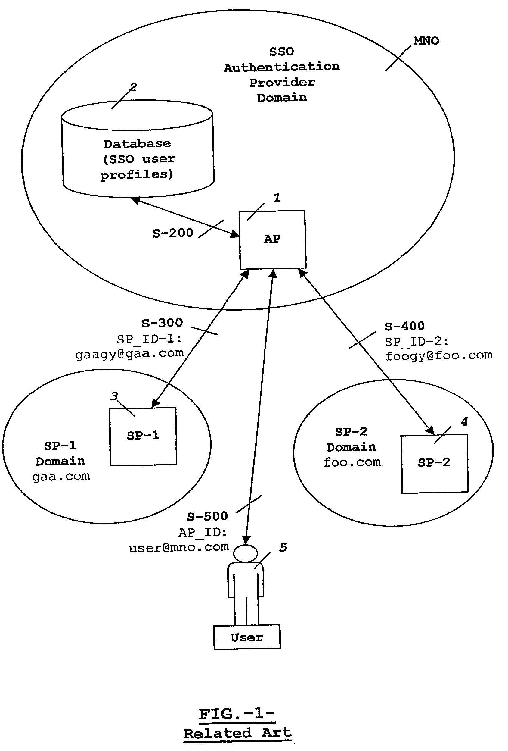 Method and apparatus for handling user identities under single sign-on services