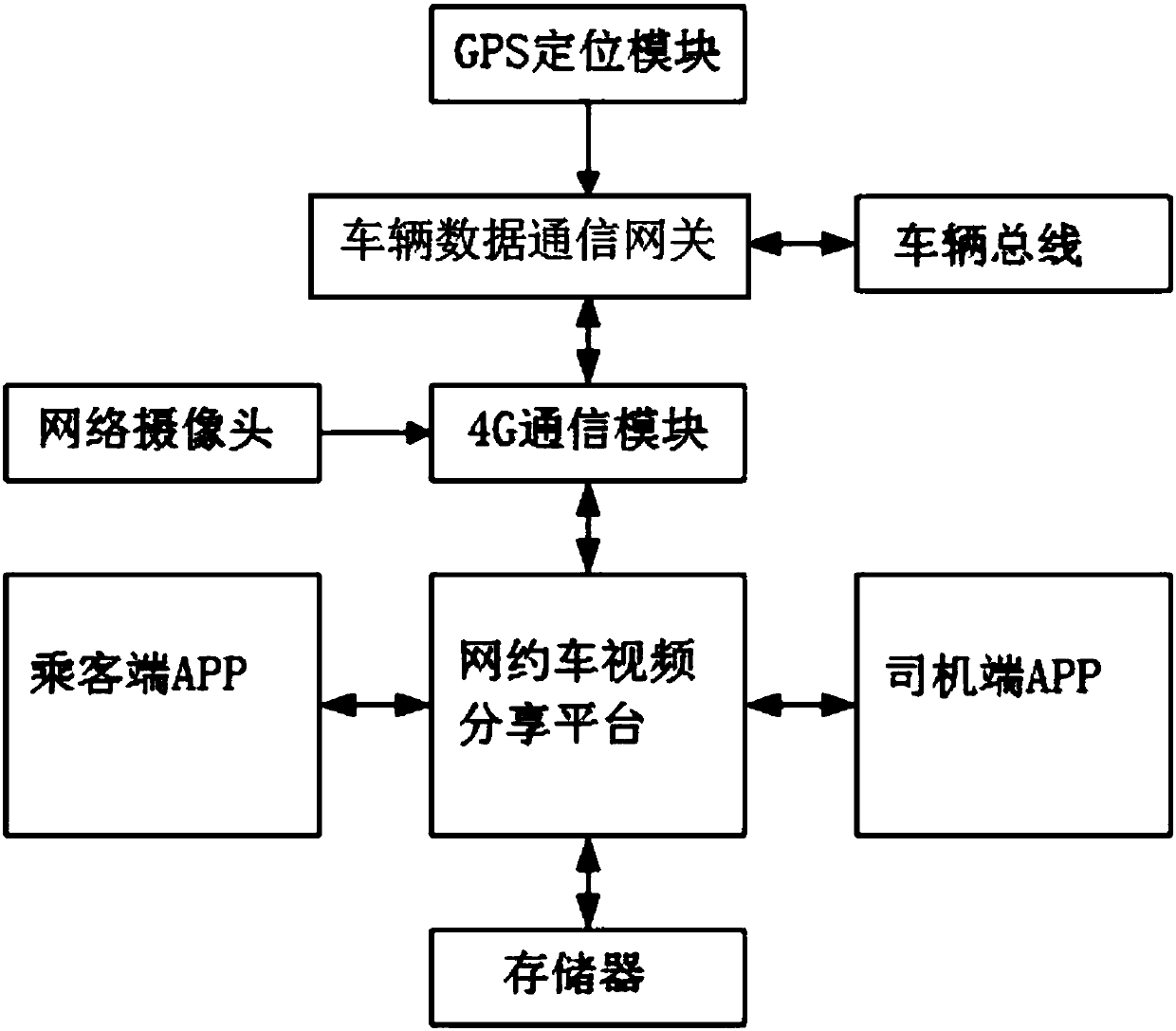 Network ride-hailing video sharing method and system