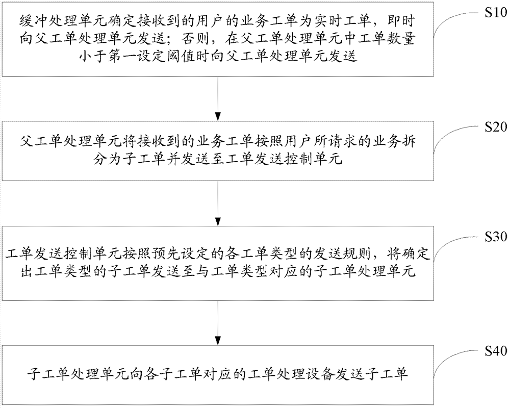 Method and device for transmitting service work orders and service work order processing system