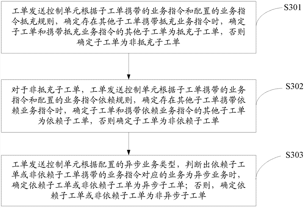 Method and device for transmitting service work orders and service work order processing system