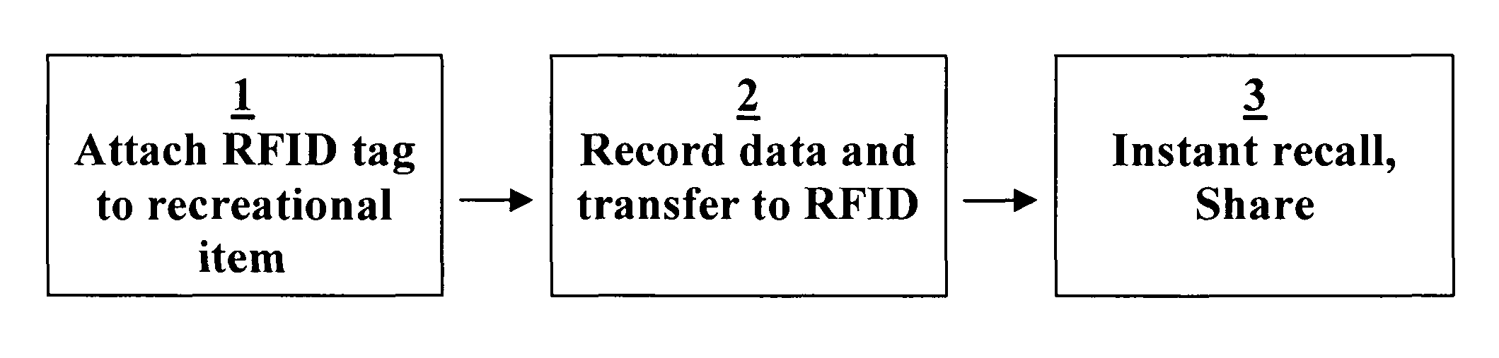 Method to promote and distribute multimedia content using radio frequency identification tags