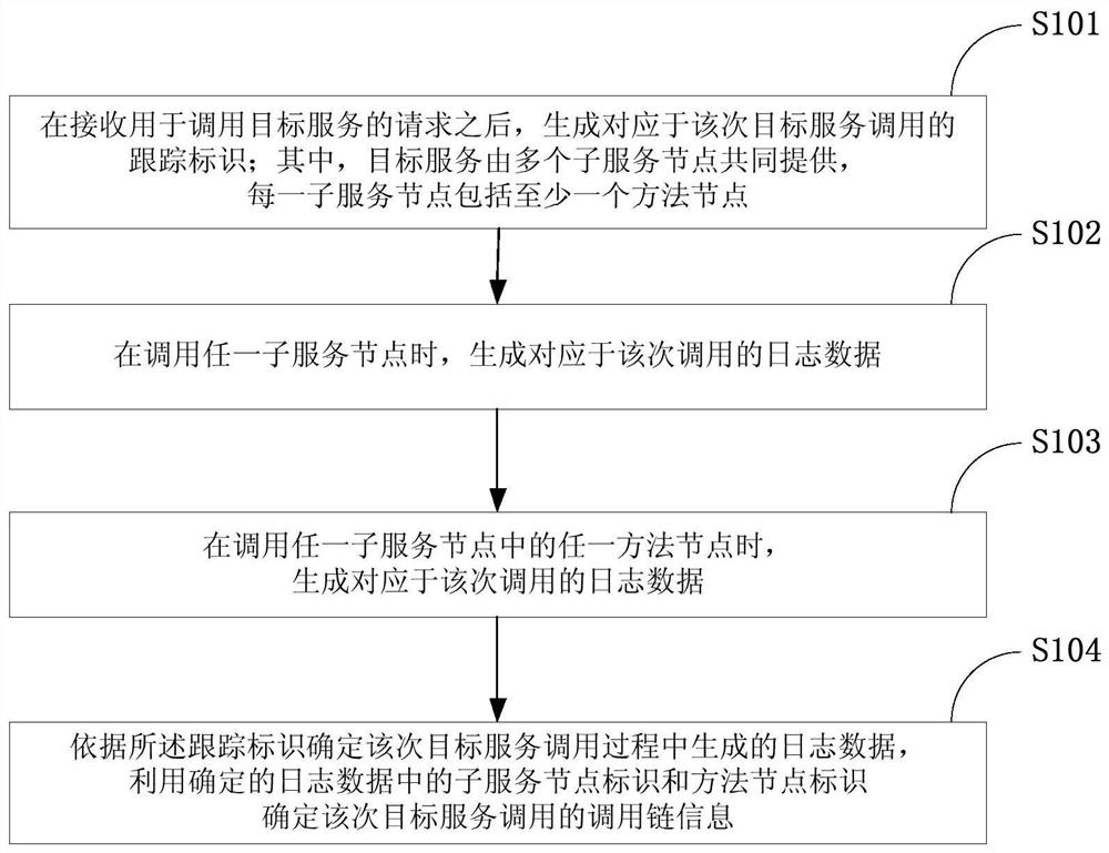 Method and device for determining call chain of distributed system