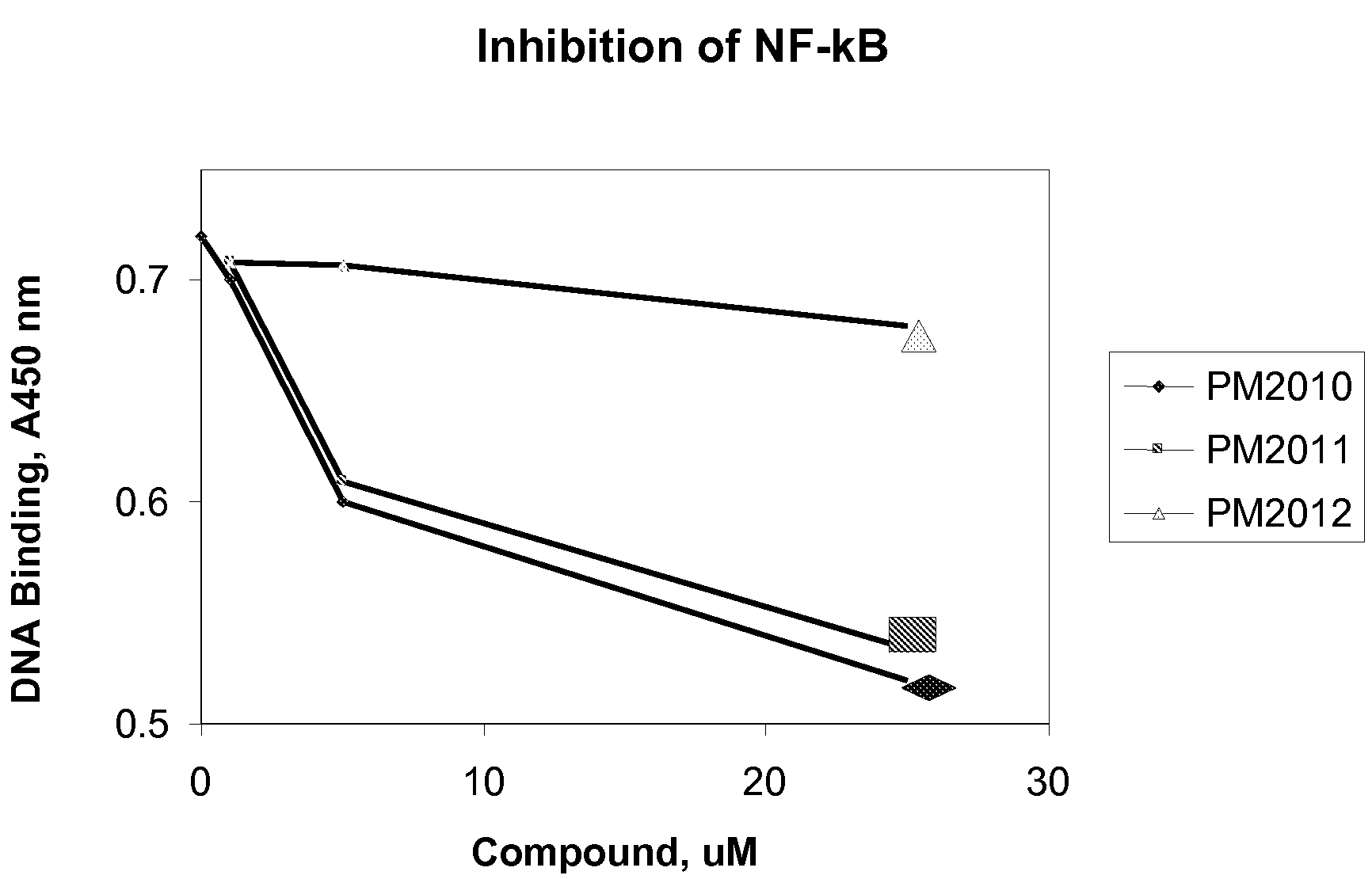 Triterpene derivatives for the treatment of cancer and inflammatory disease by inhibition of nf-kappab