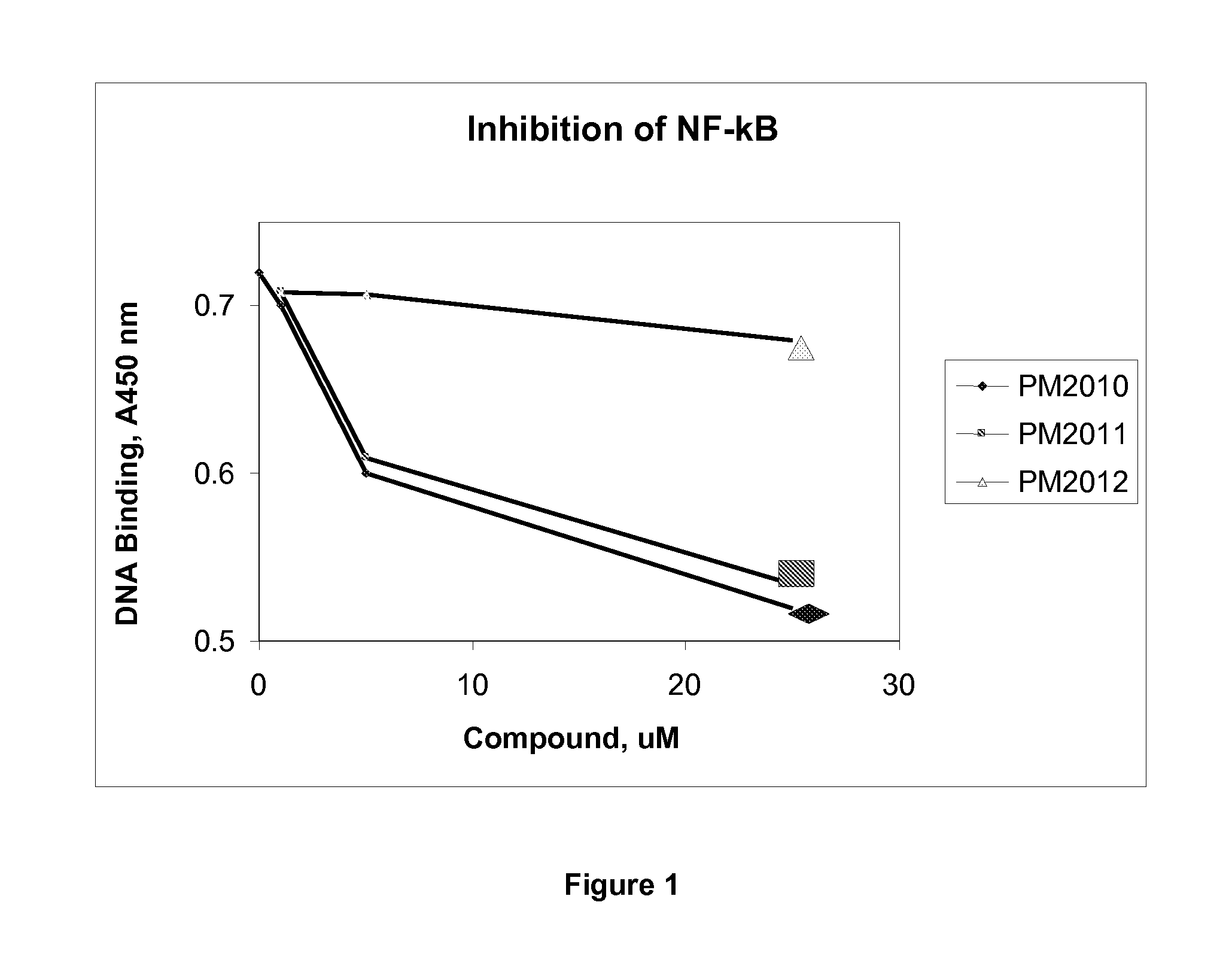 Triterpene derivatives for the treatment of cancer and inflammatory disease by inhibition of nf-kappab