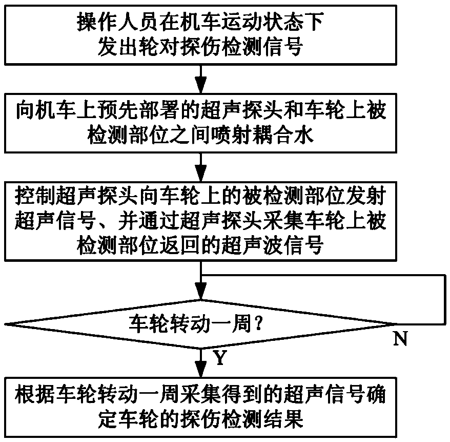 A vehicle-mounted wheel set flaw detection method and system