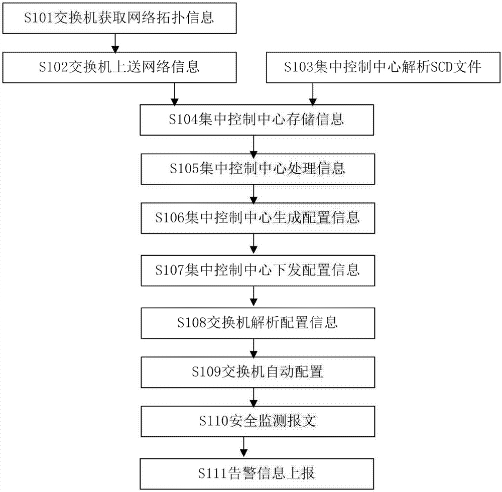 Network equipment automatic configuration system and method of intelligent substation process layer