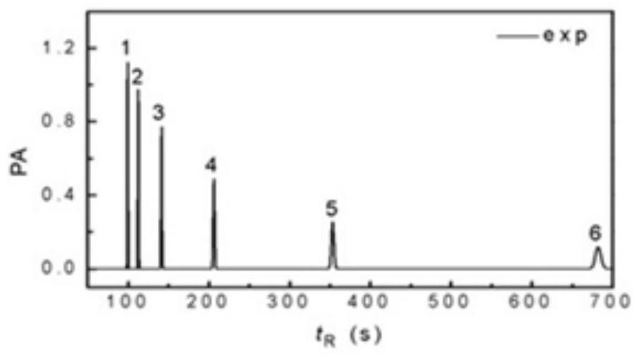 A Gas Chromatographic Separation Simulation Method Based on Stochastic Diffusion Theory