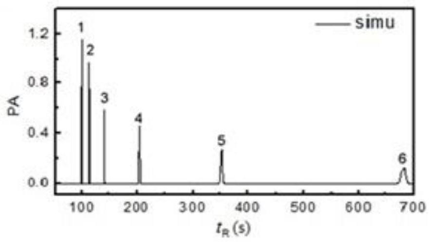 A Gas Chromatographic Separation Simulation Method Based on Stochastic Diffusion Theory