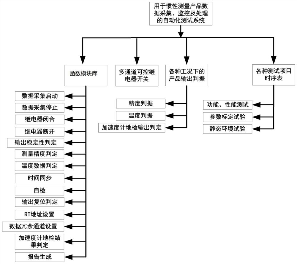 Automatic test system for inertial measurement product