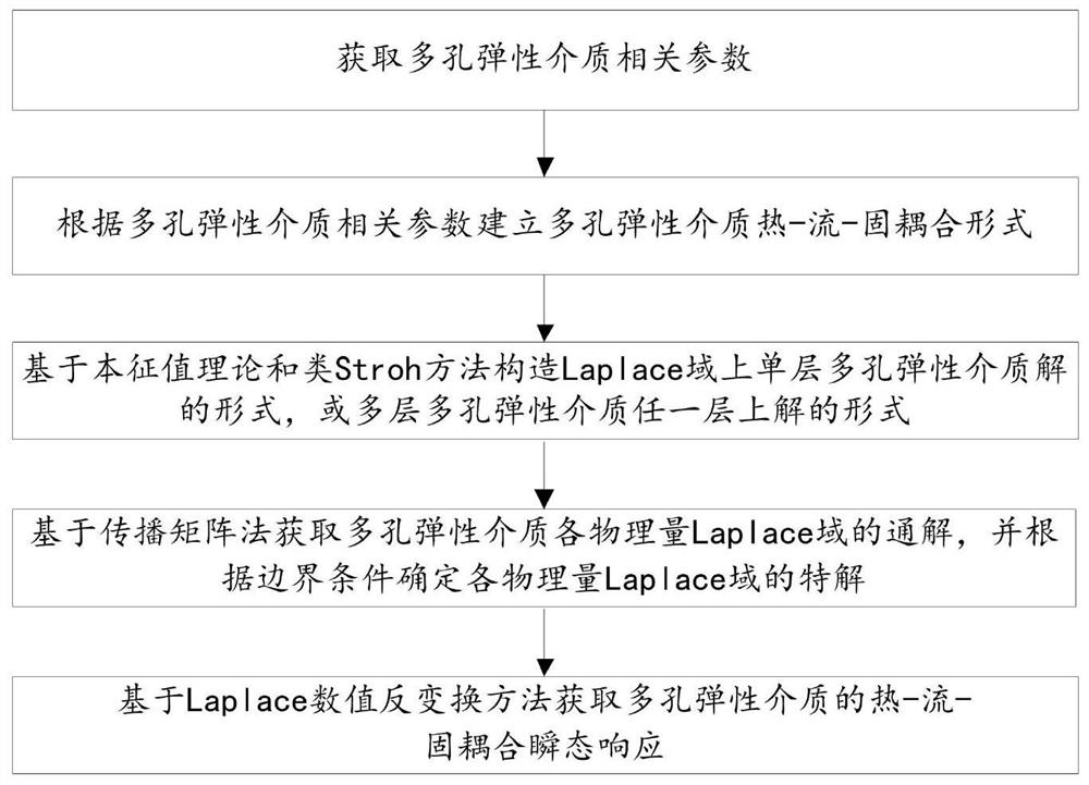 Thermal fluid-solid coupling transient response calculation method and device for porous elastic medium