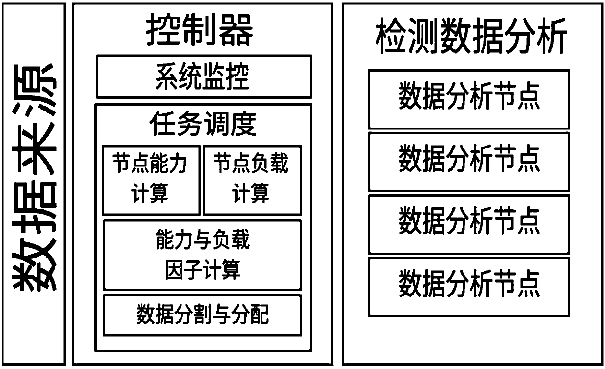 Data distribution method based on node data processing capability and node operation load