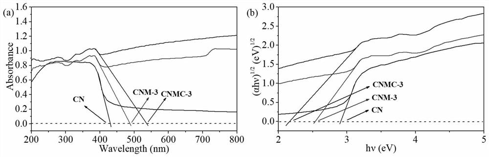 Preparation method and application of 2D-g-C3N4/1D-MWNTs/2D-rGO hybrid photocatalytic material