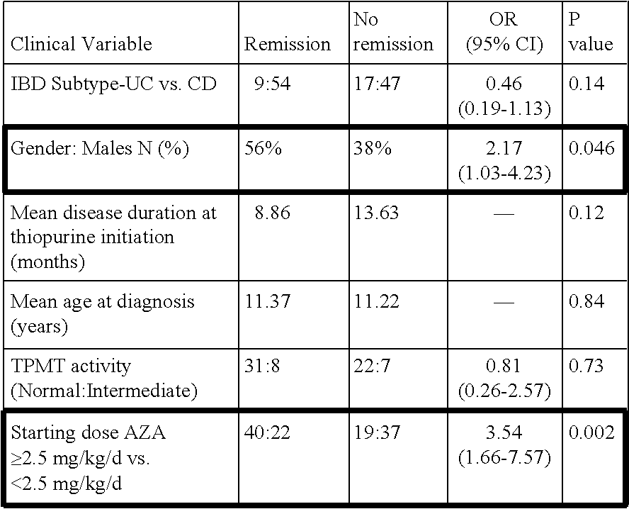 Methods of predicting thiopurine response