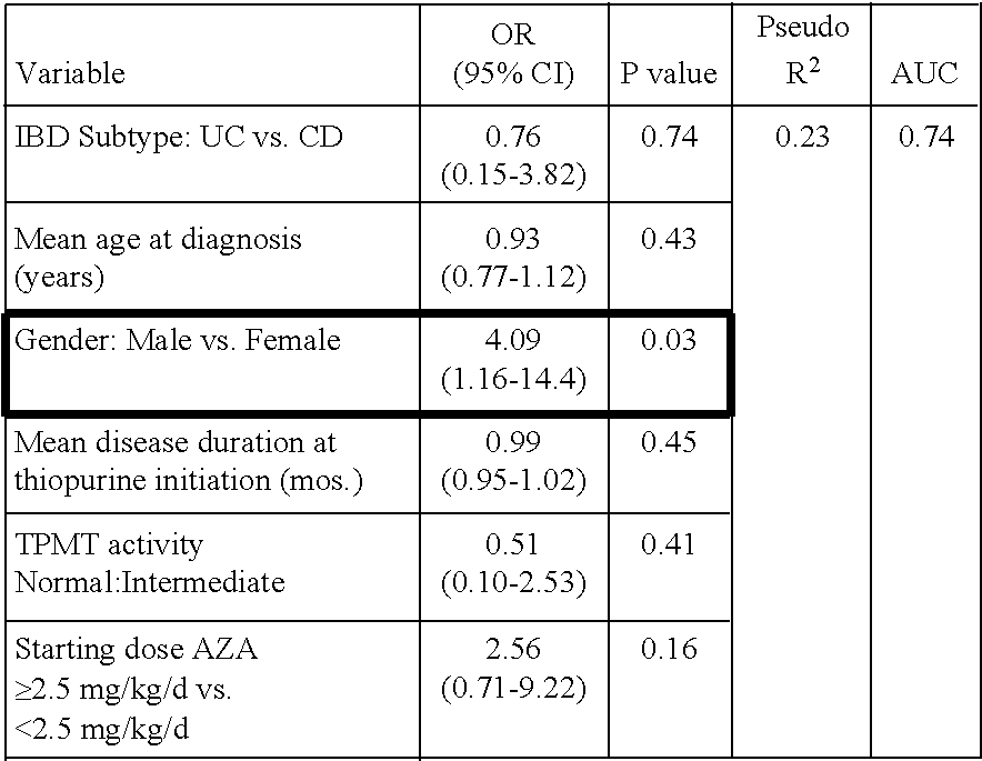 Methods of predicting thiopurine response
