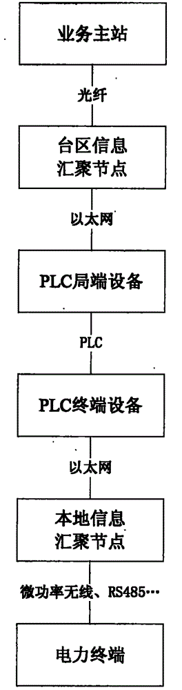 Method, device and system for transmitting power business information