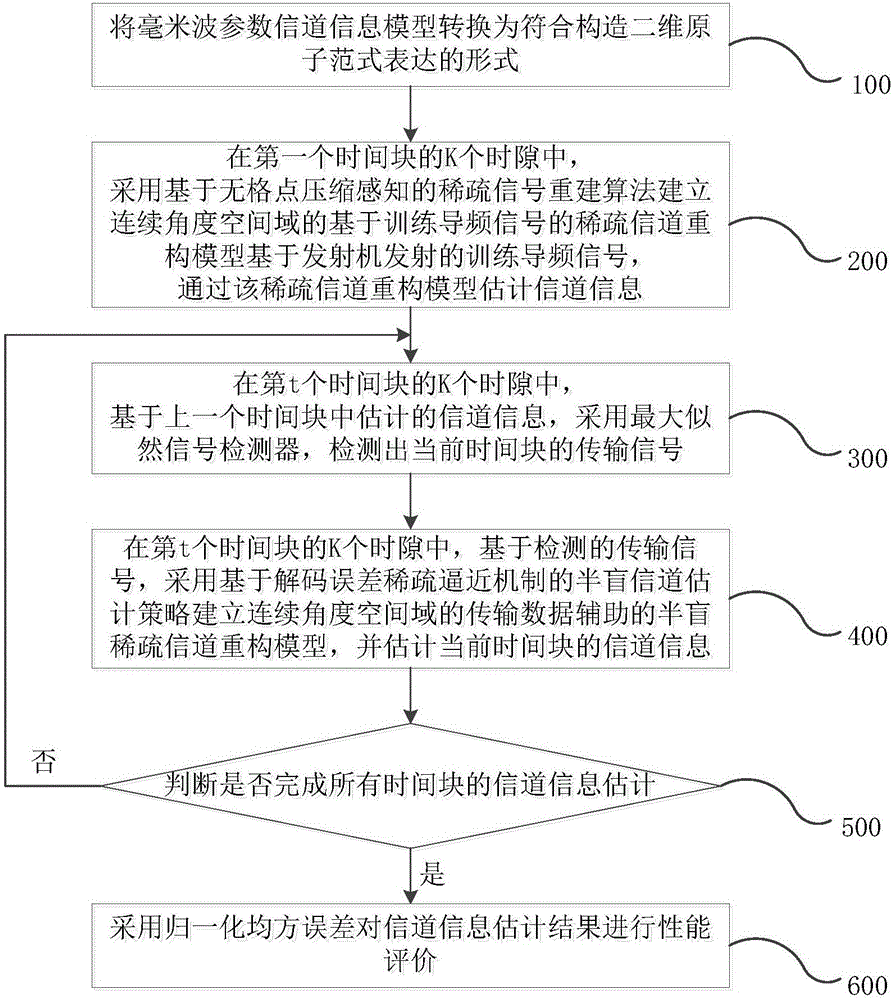 Semi-blind channel estimation method and system