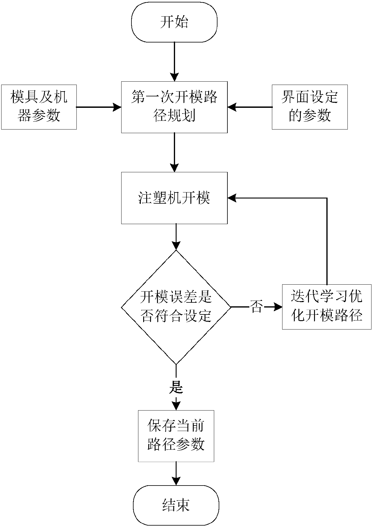 A Method for Optimizing Mold Opening Path of Injection Molding Machine