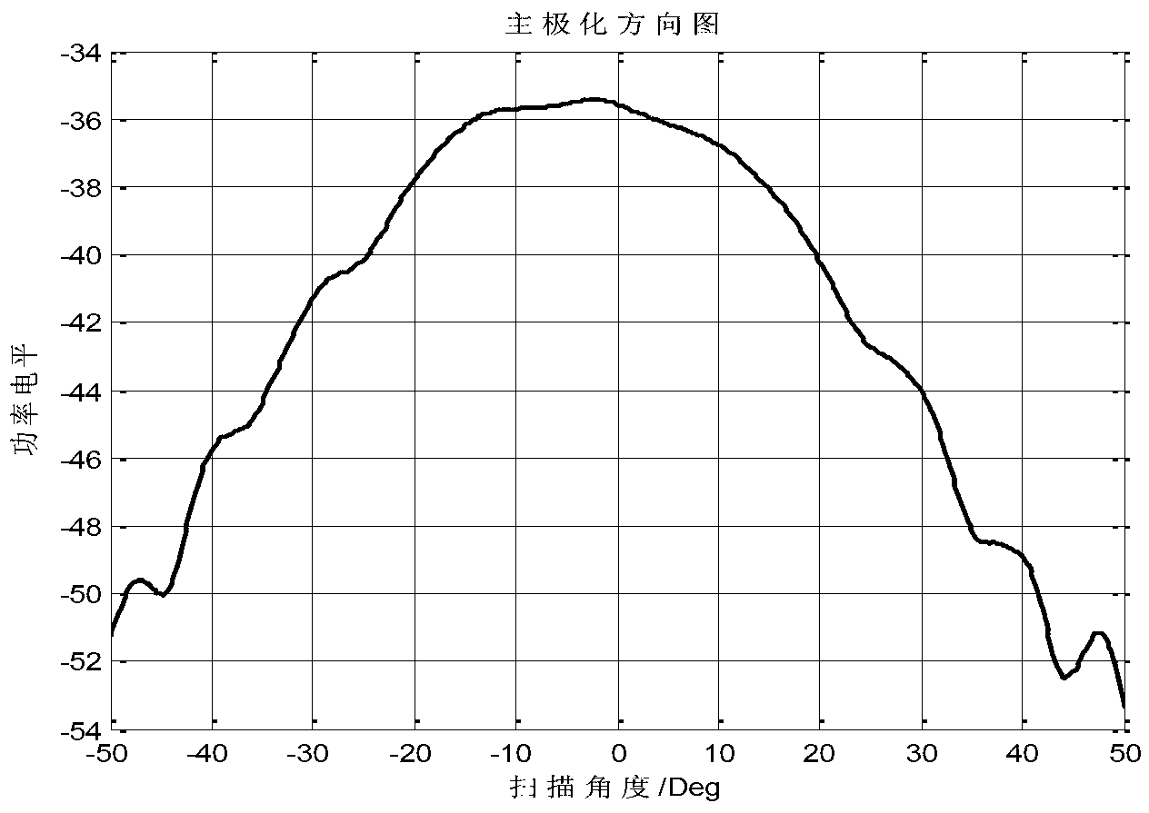 Method for measuring circular polarization antenna axial ratio by utilizing linear polarization antenna