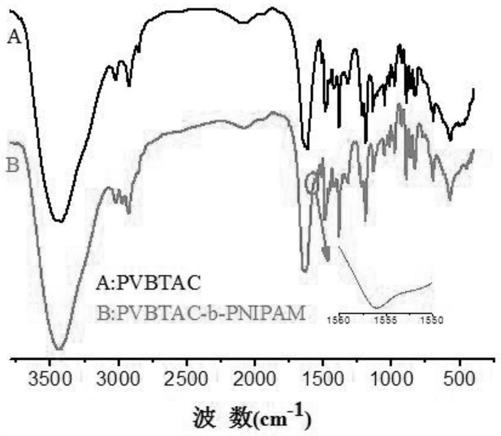 A block copolymer and absorbent comprising the block copolymer