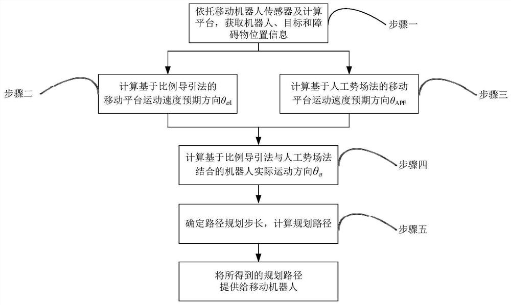 Proportional guidance method and artificial potential field method combined path planning method suitable for dynamic target tracking