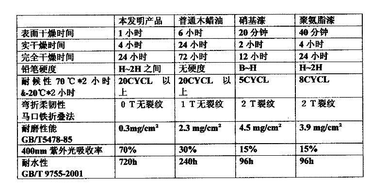 Nano silicon dioxide modified hard wood wax oil and preparation method thereof