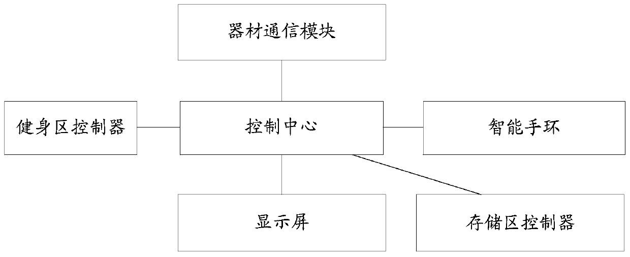 System and method for using self-service fitness equipment