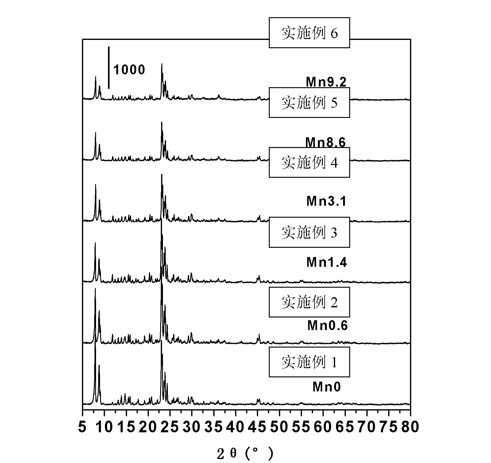 Manganese modified molecular sieve type selective catalytic reduction catalyst for diesel engine