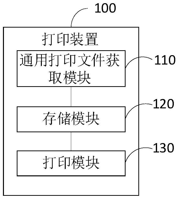 Printing method and device, electronic equipment and computer readable storage medium