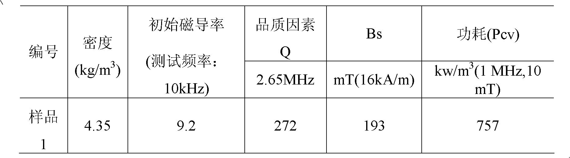 Nickel zinc ferrite material with initial permeability of 10+/-20 percent and preparation method thereof