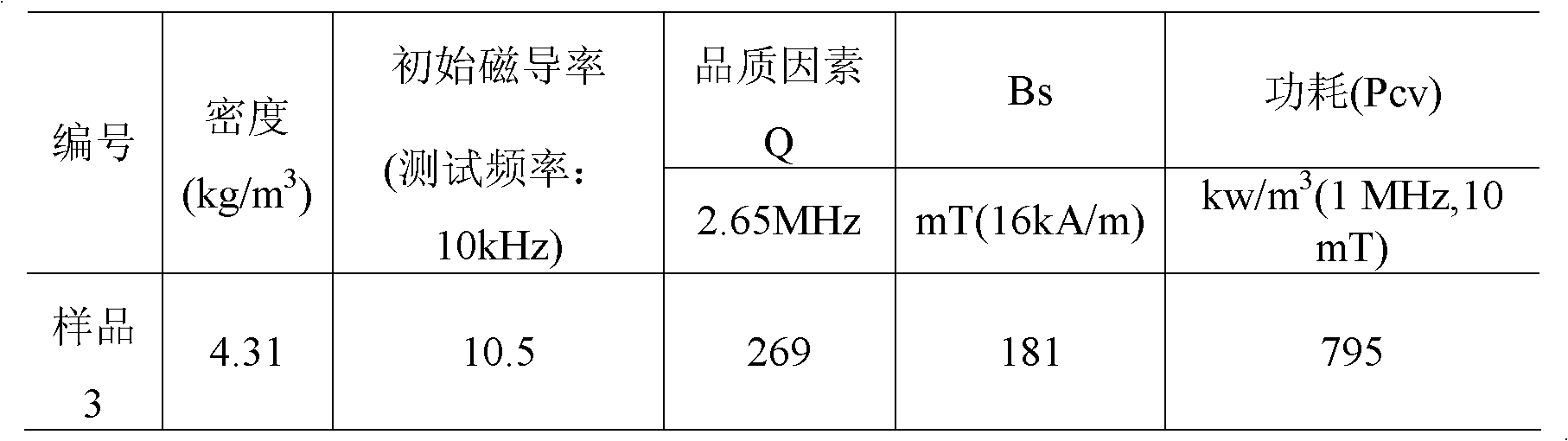 Nickel zinc ferrite material with initial permeability of 10+/-20 percent and preparation method thereof