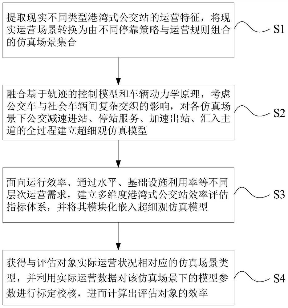 Method for evaluating efficiency of harbor type bus station based on superfine simulation