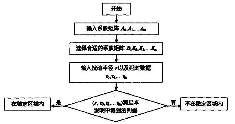 Discrimination method of delay dependent robust stability of power system