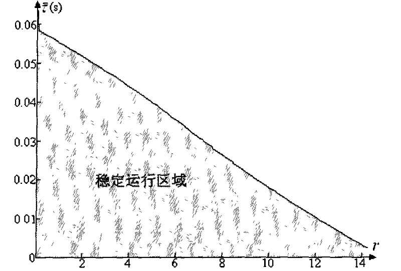 Discrimination method of delay dependent robust stability of power system