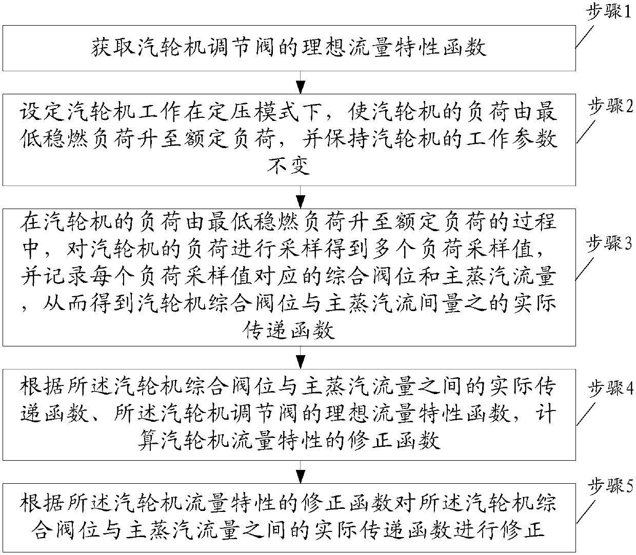 A Correction Method of Flow Characteristics of Steam Turbine Control Valve