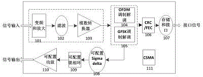 Dual-mode communication chip of OFDM carrier wave mode and GFSK wireless mode