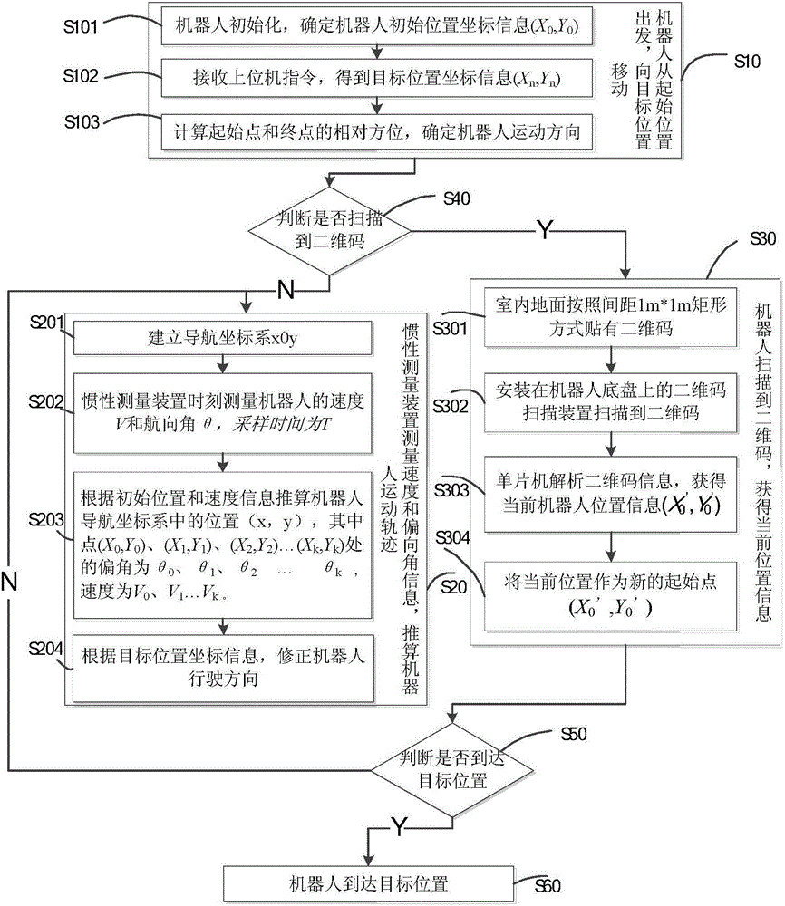 Robot based on inertial navigation and two-dimensional code and positioning and navigation method thereof