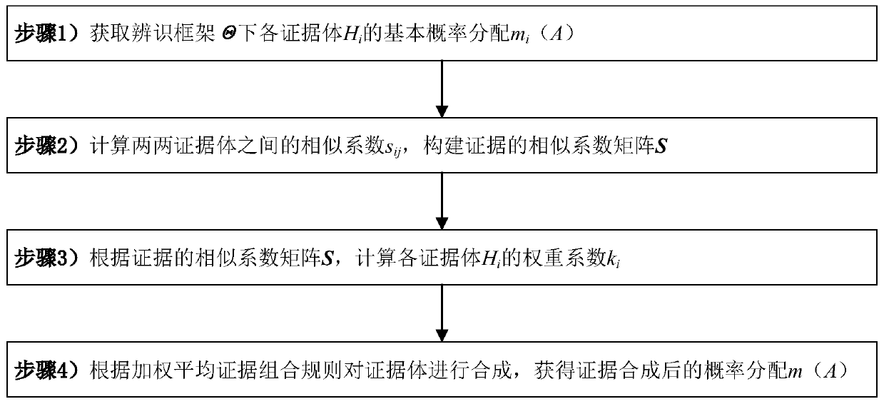 Weighted average evidence synthesis method based on similarity analysis