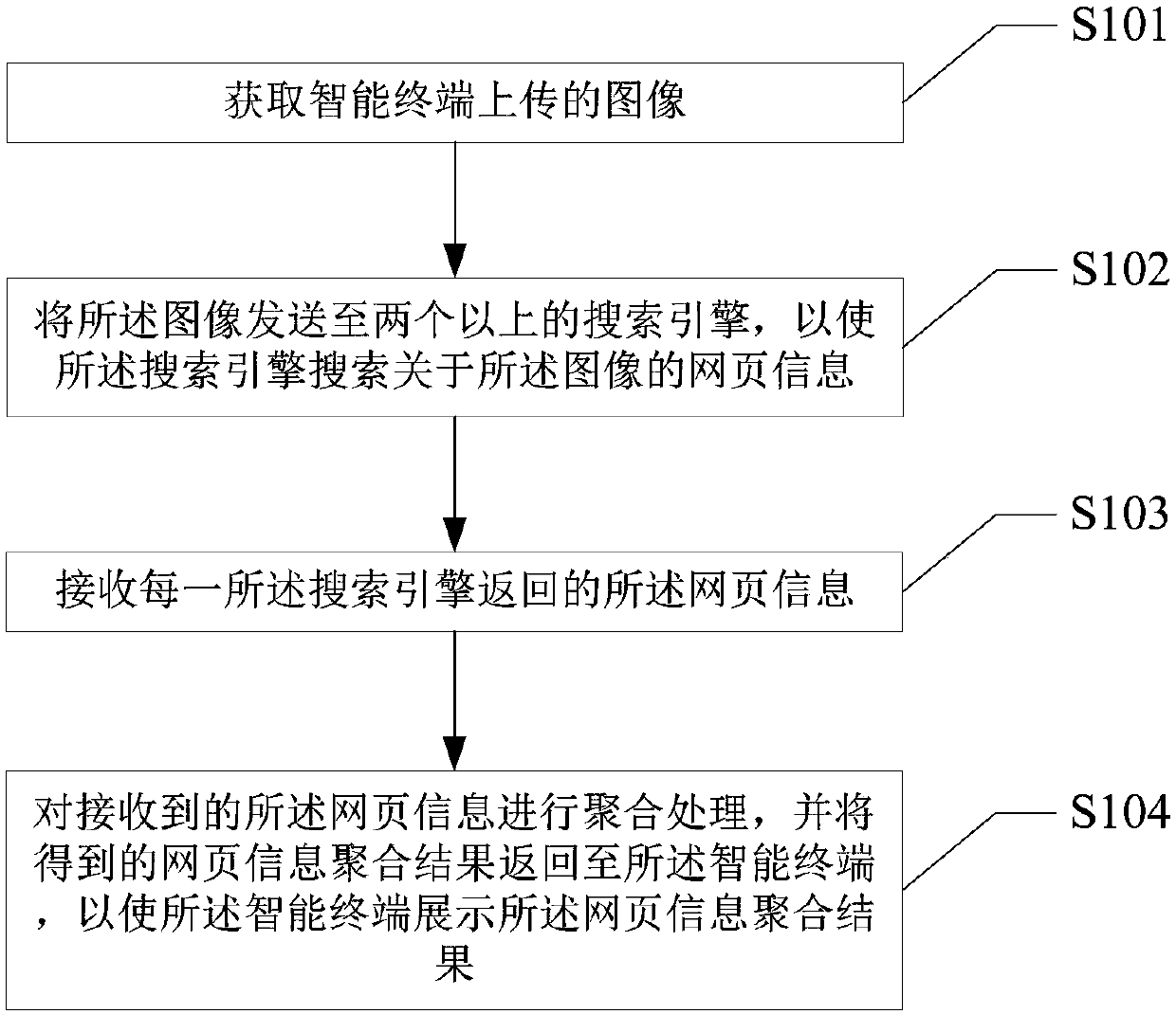 Information searching method, device and equipment