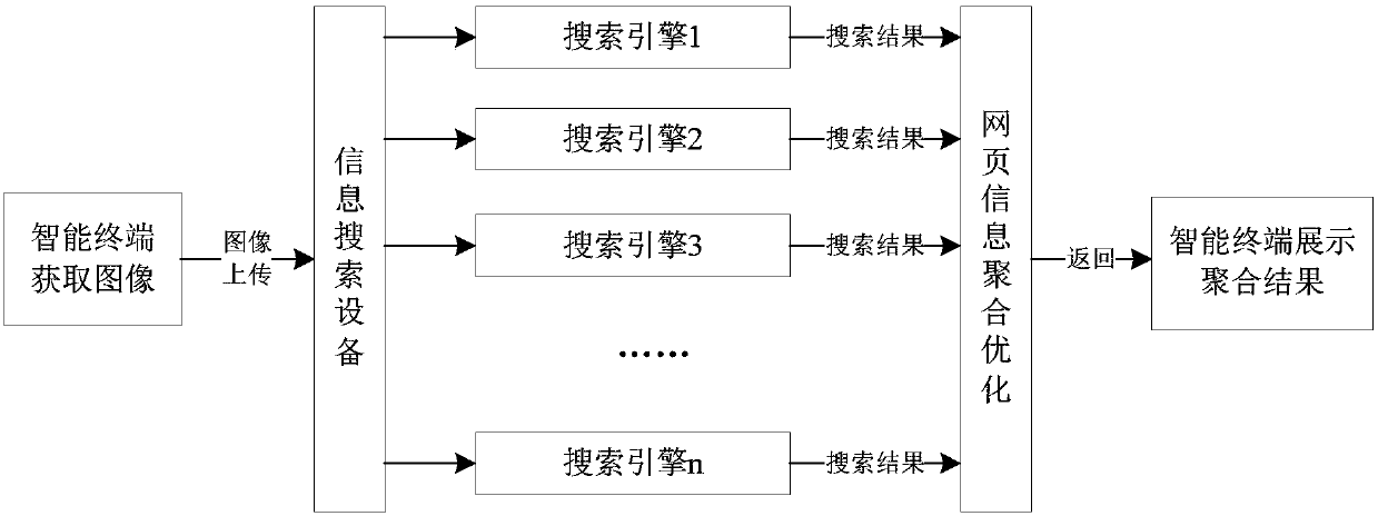 Information searching method, device and equipment