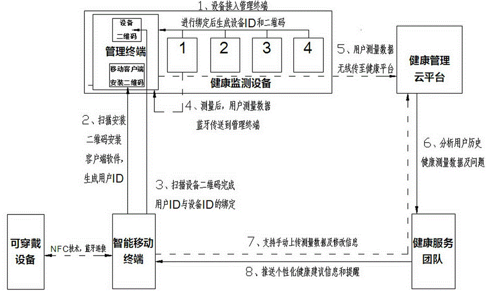 Health management system based on novel user authentication and device and information management method