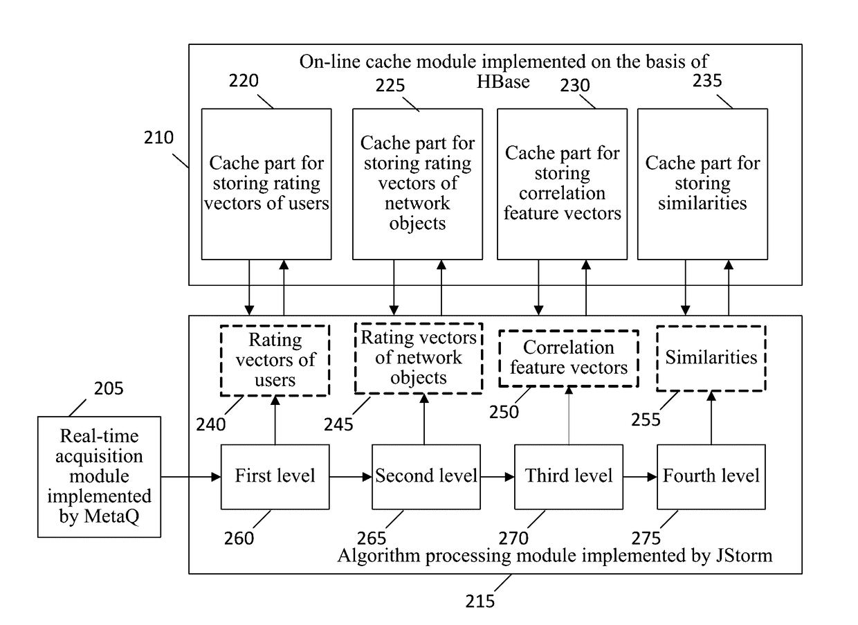 Recommendation method and device