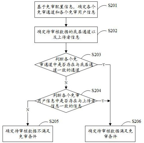 Data processing method and device, storage medium and electronic equipment