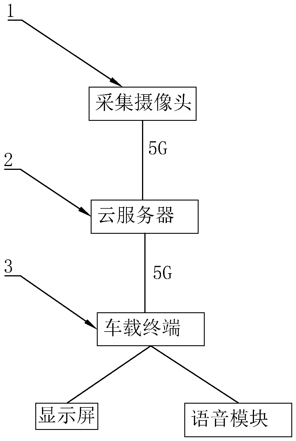 Intelligent traffic navigation system based on 5g communication network