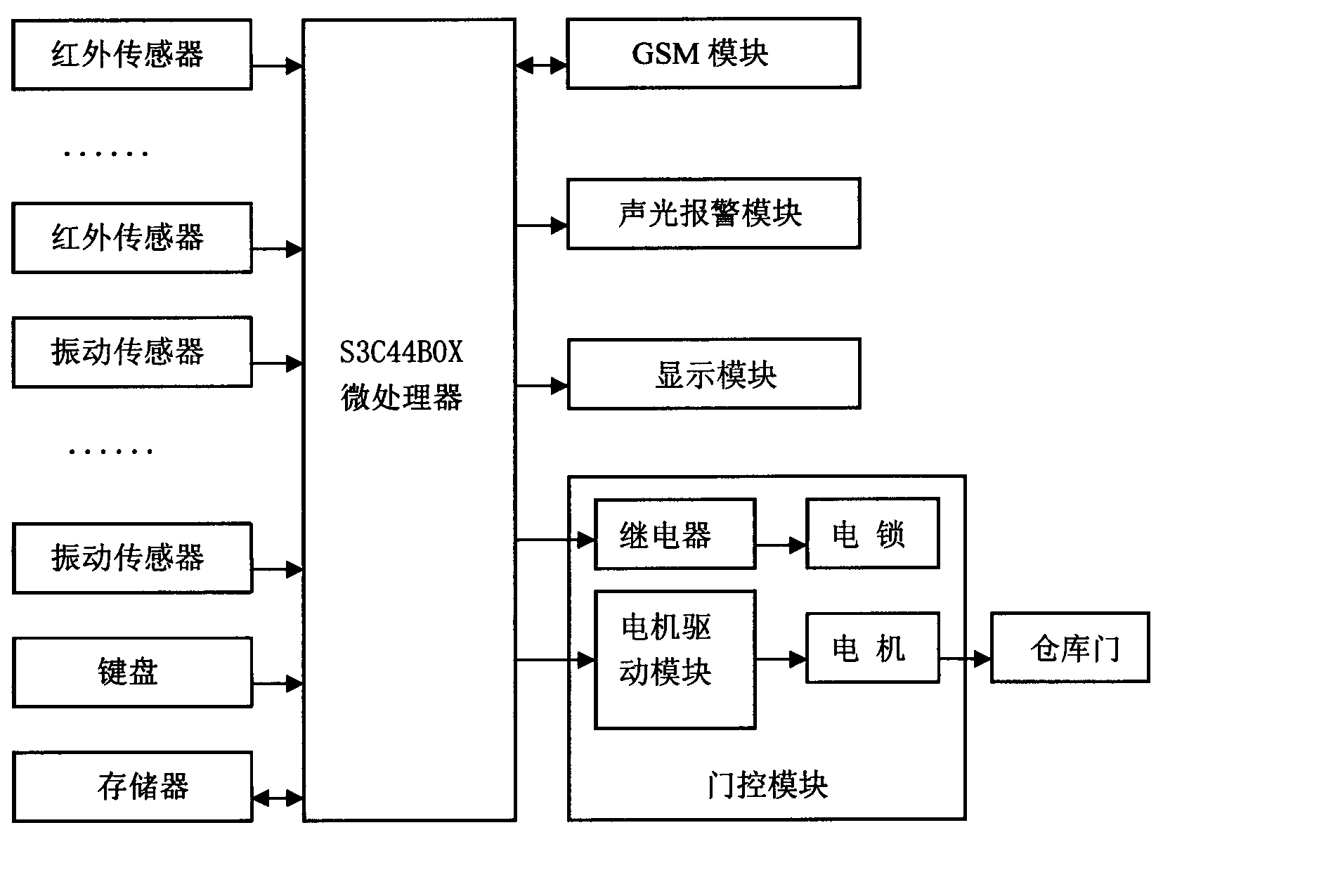 GSM based warehouse anti-theft alarm system