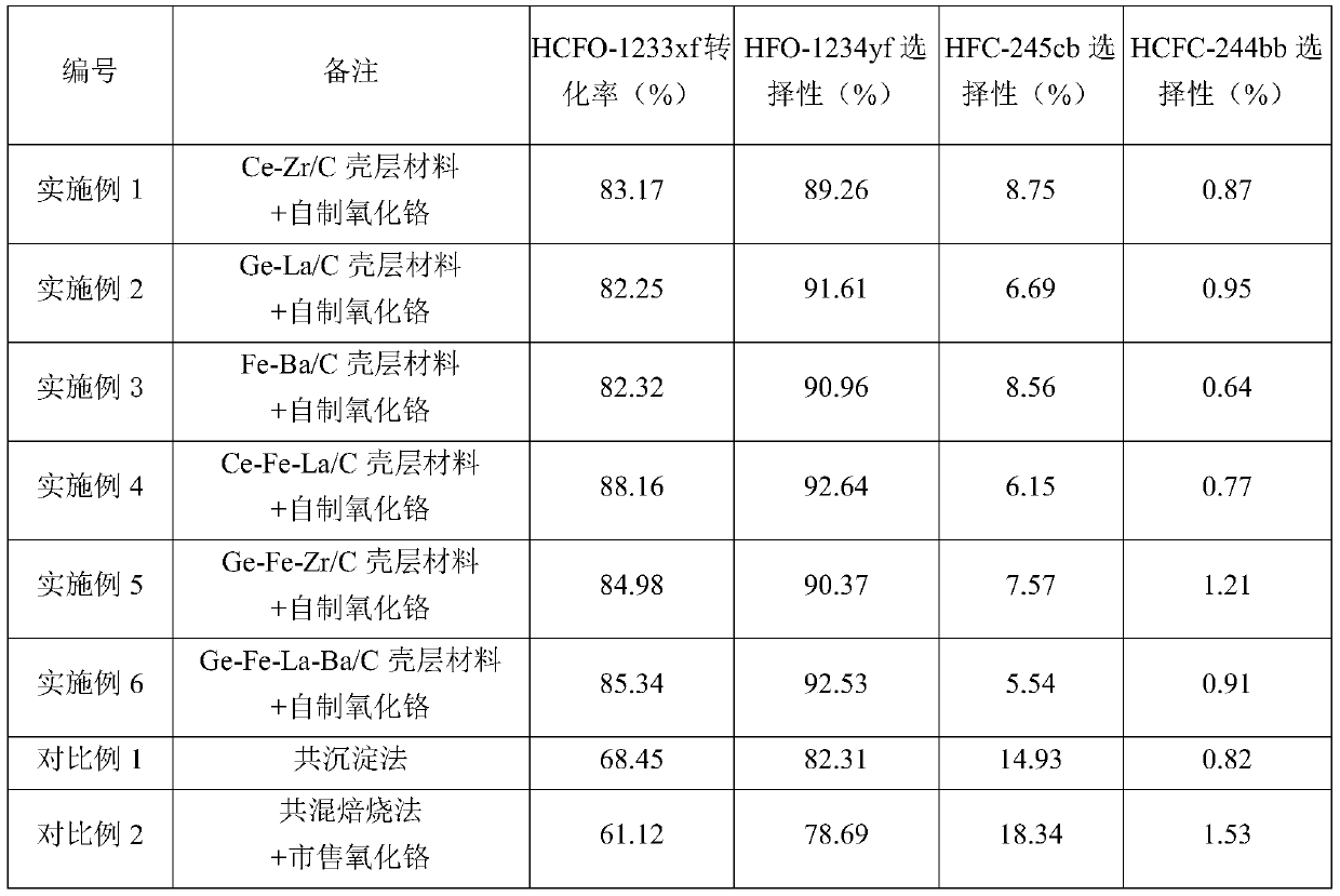 A kind of fluorination catalyst and its preparation method and application